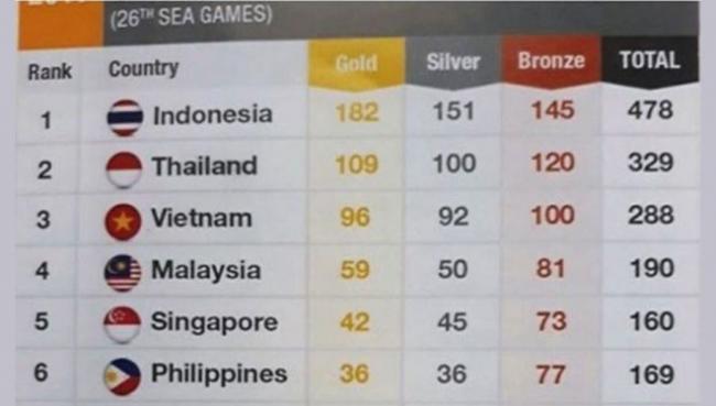 Malaysia Ngaco Lagi, Bendera Indonesia Ditukar dengan Thailand