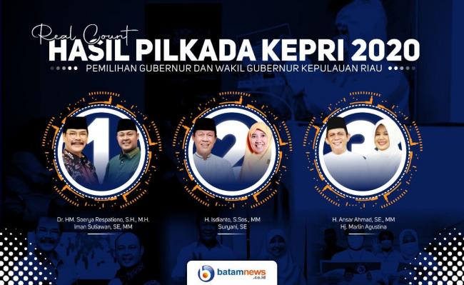 Real Count KPU Kepri 40,08%:  Ansar-Marlin Unggul Jauh dari Isdianto-Suryani
