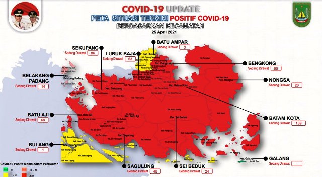 Covid-19 di Batam: Bertambah 69 Kasus, 6.946 Orang Positif Corona