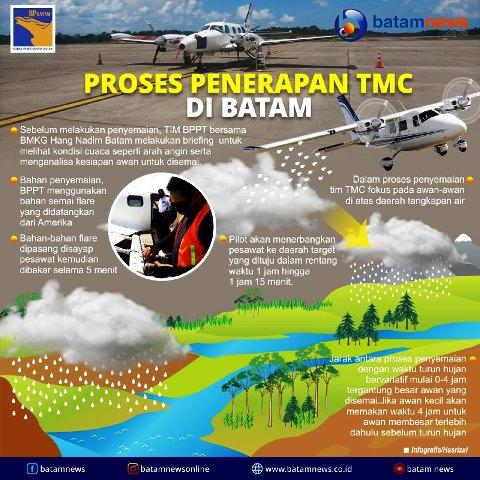 INFOGRAFIS: Proses Penerapan TMC di Batam