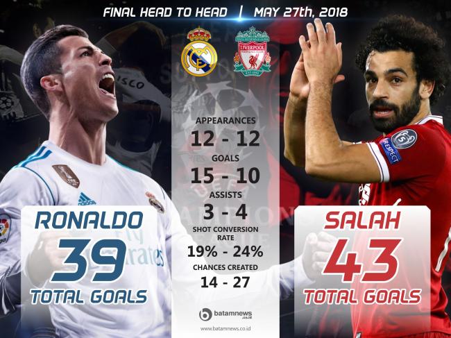 6 Hal Menarik Tentang Final Liga Champions 2018