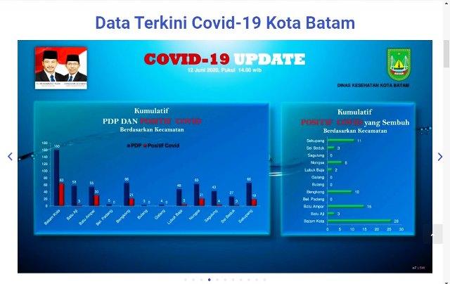 Positif Corona di Batam 170 Orang, Hampir Separuh Ada di Batam Kota