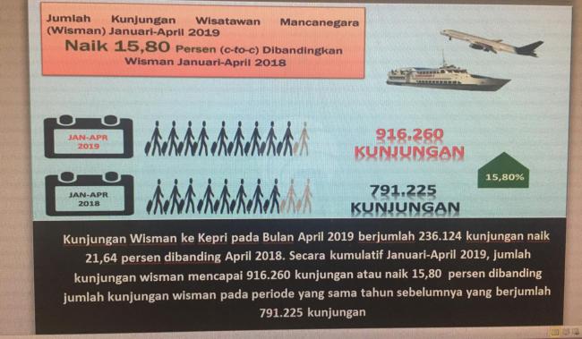 Kunjungan Wisman Kepri Naik 15,80 Persen