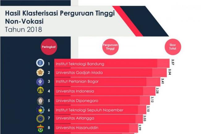 Ini Dia Daftar 14 Peringkat Universitas Terbaik di Indonesia