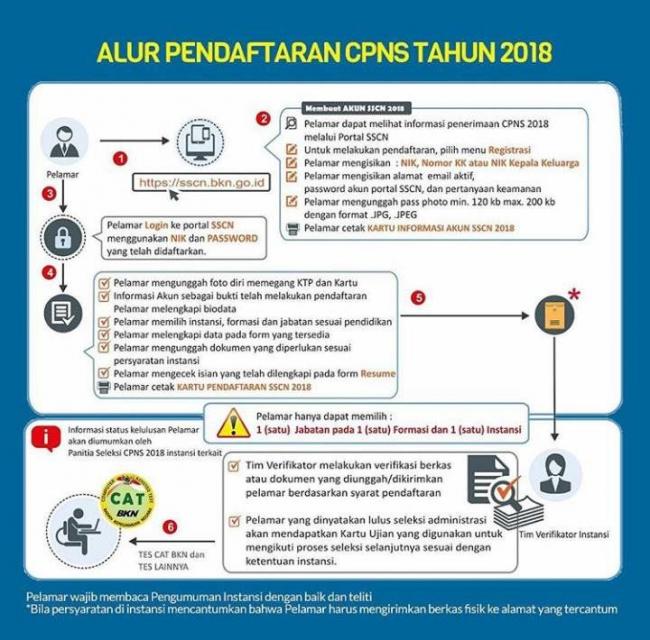 Begini Alur Pendaftaran CPNS di Situs SSCN