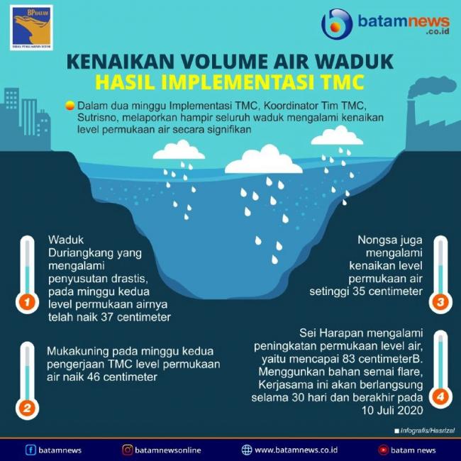 INFOGRAFIS: TMC Sukses Naikkan Volume Waduk Batam