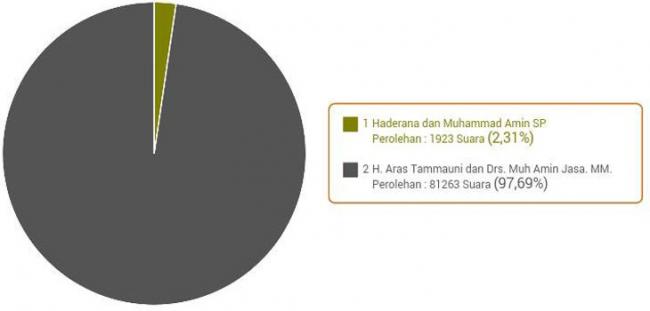 REKOR! Kalahkan Jokowi, Inilah Paslon di Pilkada yang Raih Suara 97,69 Persen 