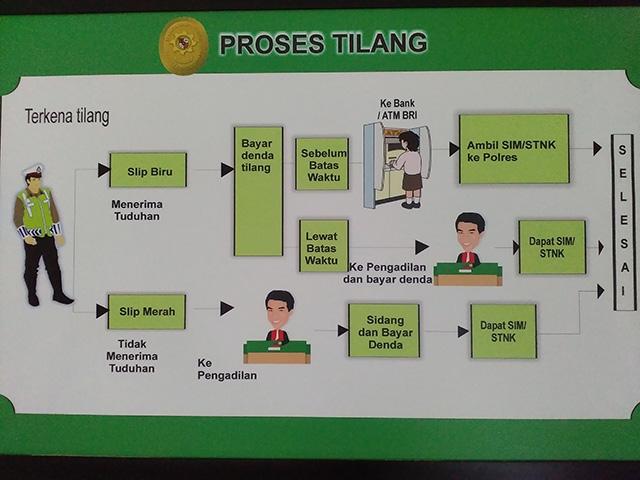 Ini Dua Proses Tilang Serta Cara Pengambilan STNK atau SIM