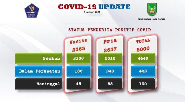 Update 2 Januari: Positif Covid-19 di Batam Tembus 5 Ribu Kasus