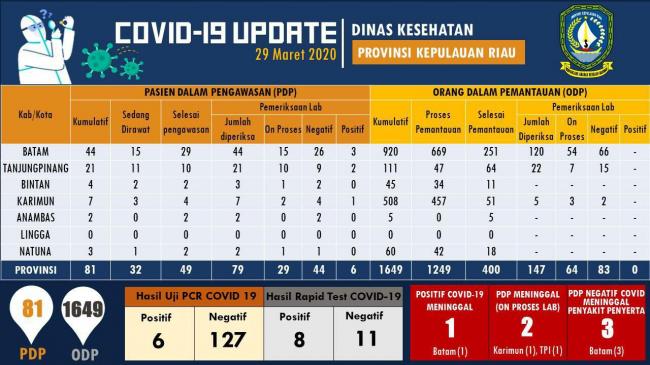 Rapid Test di Kepri: 8 Orang Terpantau Reaktif Covid-19 per 30 Maret 