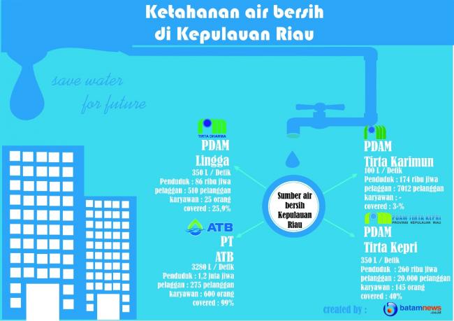 Menelisik Ketahanan Air Bersih di Kepulauan Riau, ATB Masih yang Terbaik