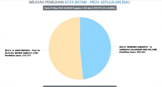Situng KPU Pilpres di Batam 75,52%, Jokowi Unggul 13.192 Suara