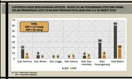 Kabupaten Lingga Nihil PDP dan ODP Kasus Virus Corona
