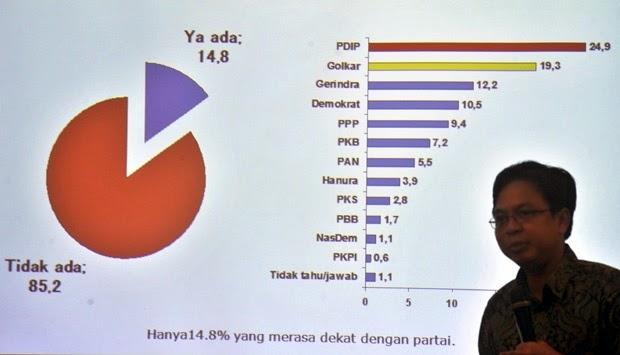 Dewan Etik: Lembaga Survei Pilkada Sering Manipulasi Hasil