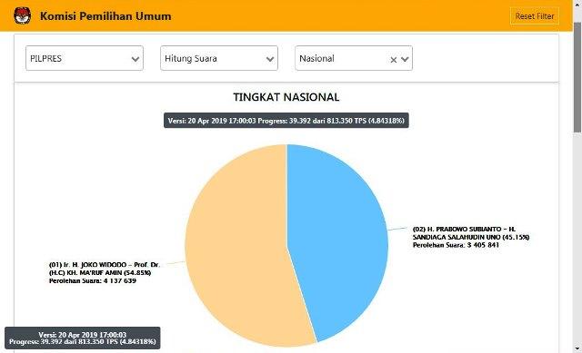 Real Count KPU Hingga Pukul 17.00 WIB: Jokowi Masih Unggul