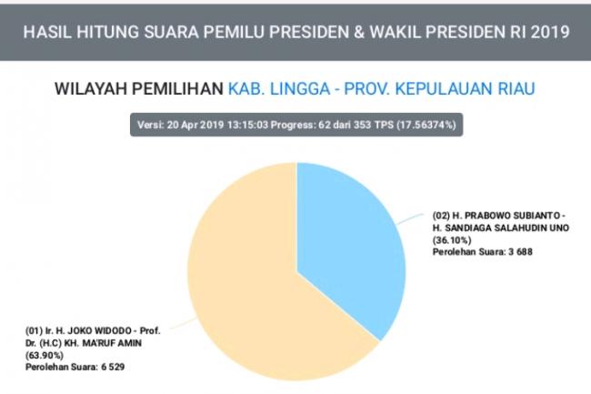 Jokowi Kian Jauhi Prabowo di Lingga