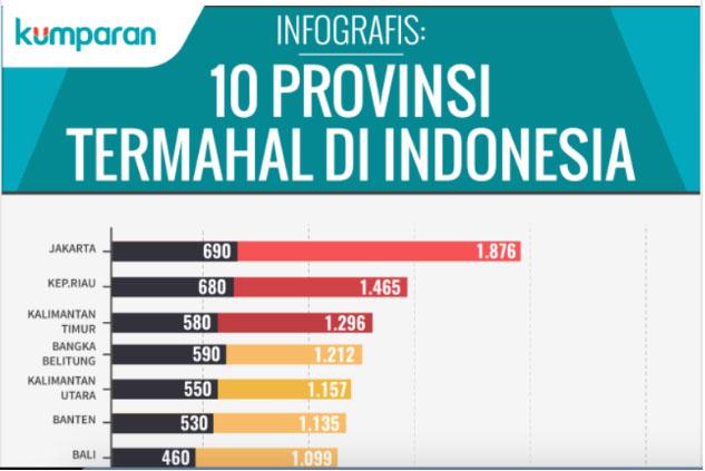 Data BPS: Provinsi Kepulauan Riau Termahal Kedua Setelah Jakarta
