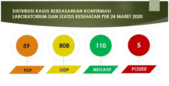 Update Covid-19 Kepri 24 Maret: Statistik Kasus di 7 Kabupaten/Kota