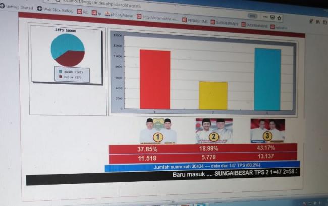 Update Quick Count Pilkada Lingga: Nizar-Neko Unggul Sementara