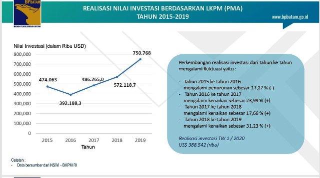 Triwulan I 2020, Realisasi Investasi PMA di Batam Capai USD 388.542