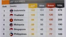 Malaysia Ngaco Lagi, Bendera Indonesia Ditukar dengan Thailand