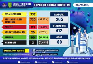 Natuna Zona Kuning Covid, 20 Orang Diisolasi
