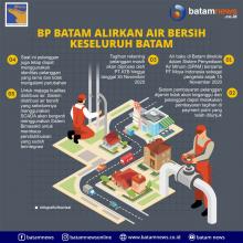 INFOGRAFIS: BP Batam Resmi Alirkan Air Bersih ke Seluruh Batam