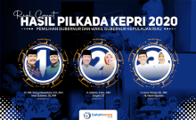 Real Count KPU Pilkada Kepri: Ansar-Marlin Memimpin 43,8 Persen