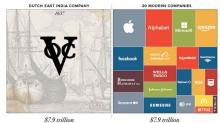 VOC Perusahaan Terkaya di Dunia Kalahkan Apple dan Facebook