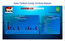 Positif Corona di Batam 170 Orang, Hampir Separuh Ada di Batam Kota