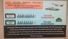 Kunjungan Wisman Kepri Naik 15,80 Persen