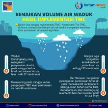 INFOGRAFIS: TMC Sukses Naikkan Volume Waduk Batam