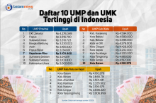UMK Batam 2021, Naik atau Tidak?