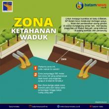 INFOGRAFIS: Zona Ketahanan Waduk Jaga Penyediaan Air Baku