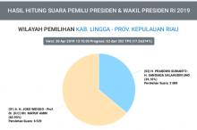 Jokowi Kian Jauhi Prabowo di Lingga