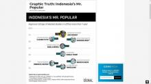 Ungguli Trump dan Putin, Jokowi Disebut Media Asing Pemimpin Terpopuler