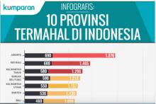 Data BPS: Provinsi Kepulauan Riau Termahal Kedua Setelah Jakarta