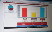 Update Quick Count Pilkada Lingga: Nizar-Neko Unggul Sementara