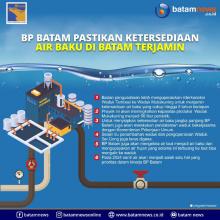 INFOGRAFIS: Upaya BP Batam Jamin Ketersediaan Air Baku