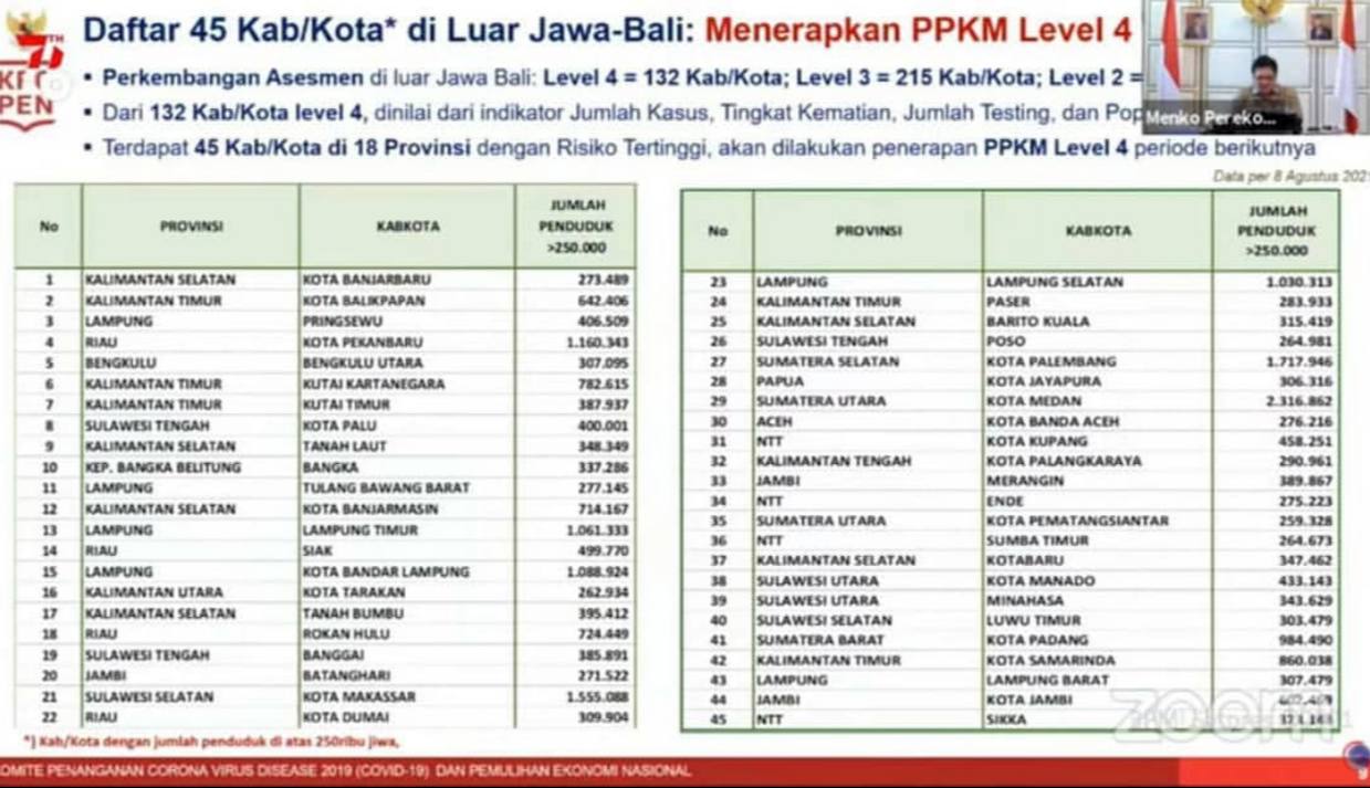 Batam dan Tanjungpinang Tak Masuk Tabel Luar Jawa-Bali, Turun Level?