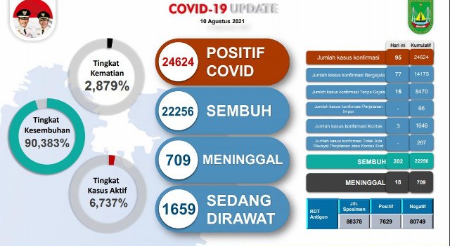 Perkembangan Kasus Corona di Batam pada Hari Pertama PPKM Level 3