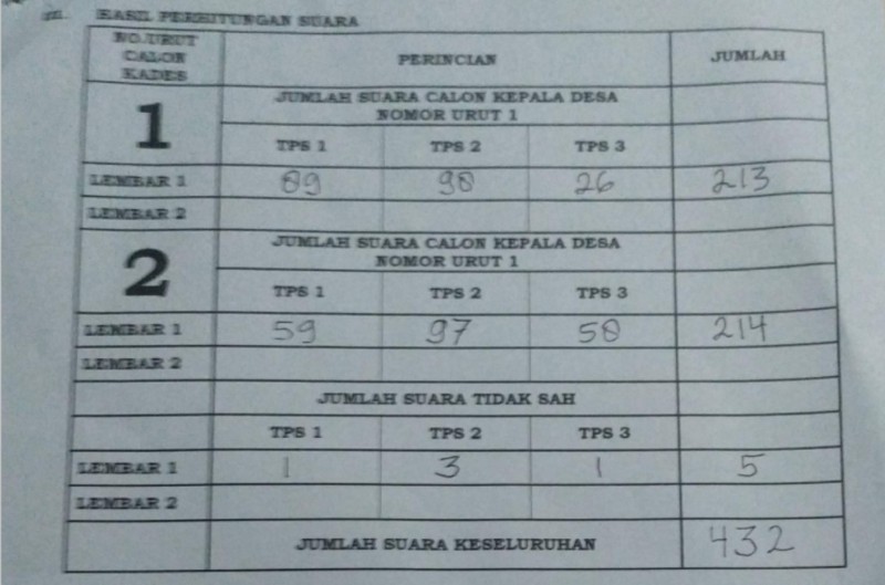 Selisih Satu Suara, Pilkades Pulau Bukit di Lingga Minta Diulang