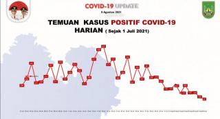 Batam Catatkan Rekor Terendah Kasus Baru Positif Corona, 87 Kasus Sehari