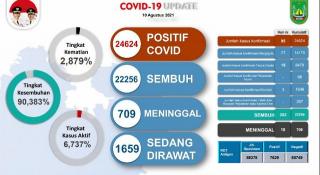 Perkembangan Kasus Corona di Batam pada Hari Pertama PPKM Level 3