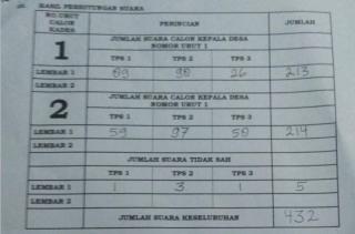 Selisih Satu Suara, Pilkades Pulau Bukit di Lingga Minta Diulang