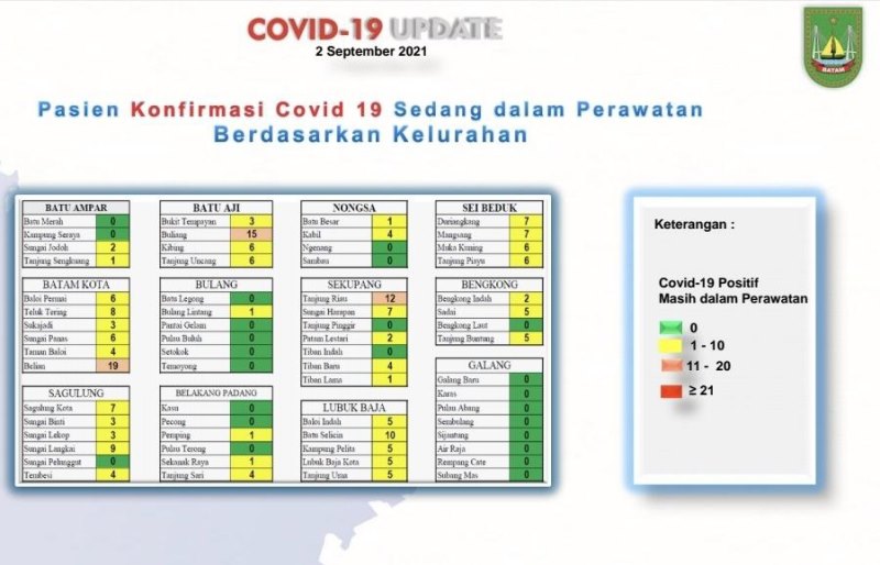 Good News, Corona Red Zone Disappears from All Villages Districts in Batam