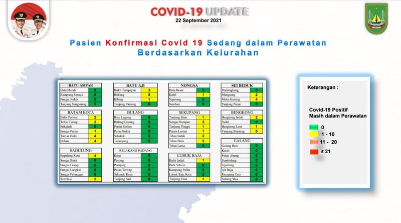 Kabar Terkini Corona di Batam: 9 Kasus Baru, Zona Hijau-Kuning Mendominasi