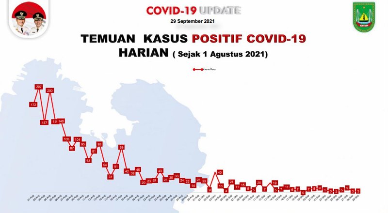 Update Corona: RS di Batam Rawat 10 Pasien, Angka Kematian Naik