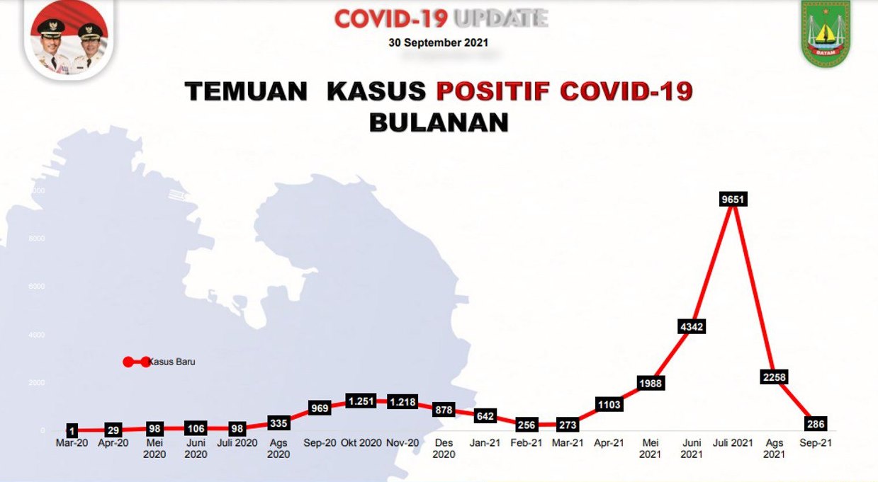 Update Corona Batam: Pasien Positif Covid-19 Tinggal 31 Orang