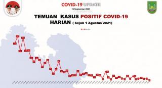 Update Corona: Batam Nihil Kasus Baru dan Kematian 